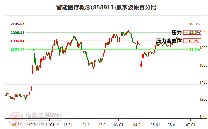 智能醫(yī)療概念贏家波段百分比工具 智能醫(yī)療概念贏家波段百分比工具