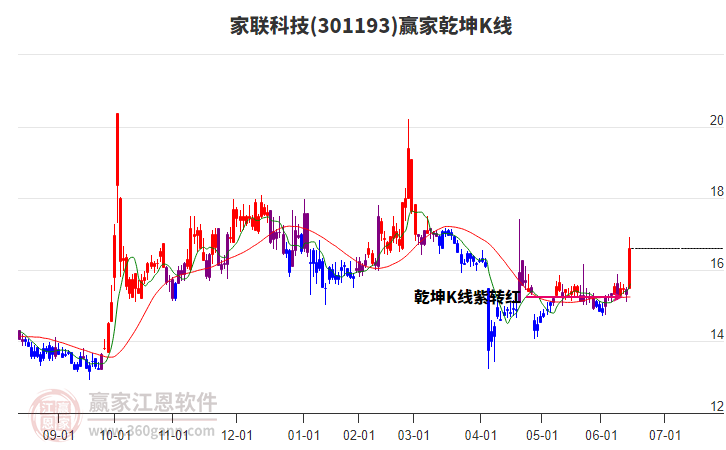 301193家聯(lián)科技贏家乾坤K線工具 301193家聯(lián)科技贏家乾坤K線工具