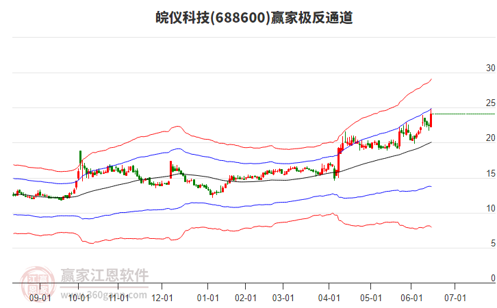 688600皖儀科技贏家極反通道工具