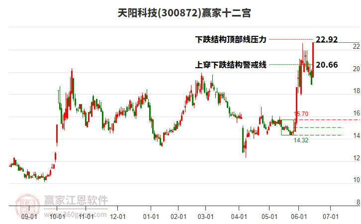 300872天陽科技贏家十二宮工具