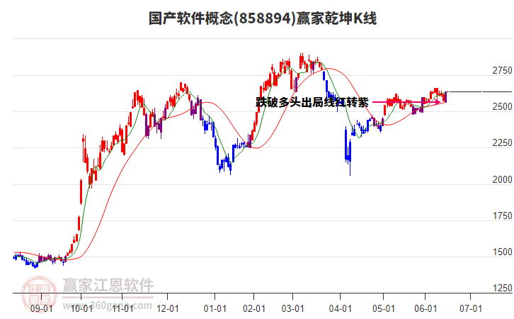 858894國產(chǎn)軟件贏家乾坤K線工具