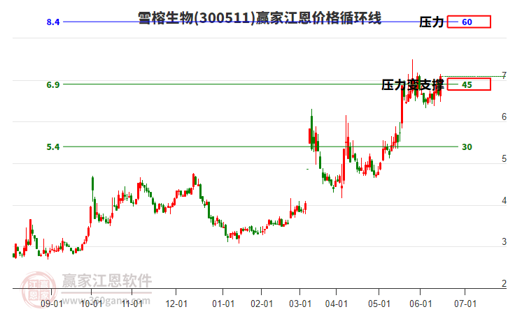 300511雪榕生物江恩價(jià)格循環(huán)線工具