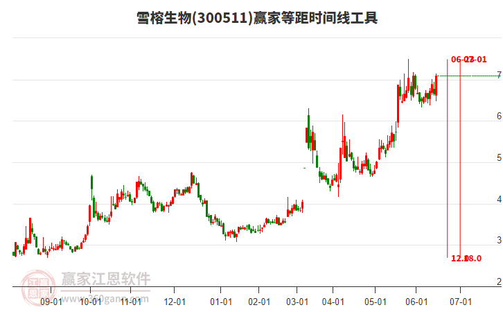 300511雪榕生物等距時(shí)間周期線工具