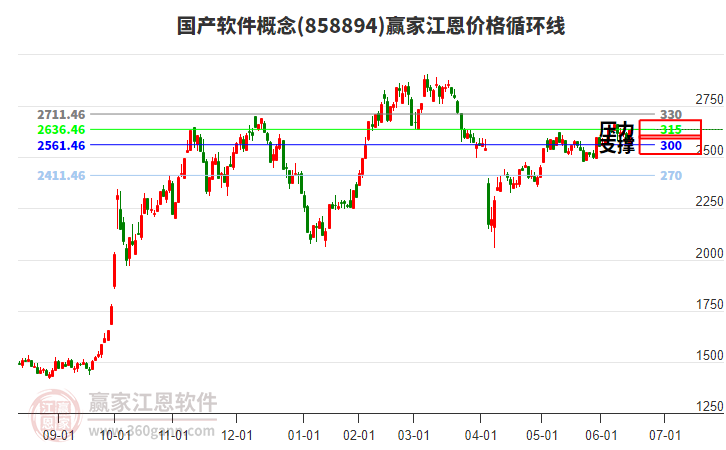 國產(chǎn)軟件概念江恩價(jià)格循環(huán)線工具