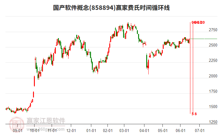 國產(chǎn)軟件概念費(fèi)氏時(shí)間循環(huán)線工具