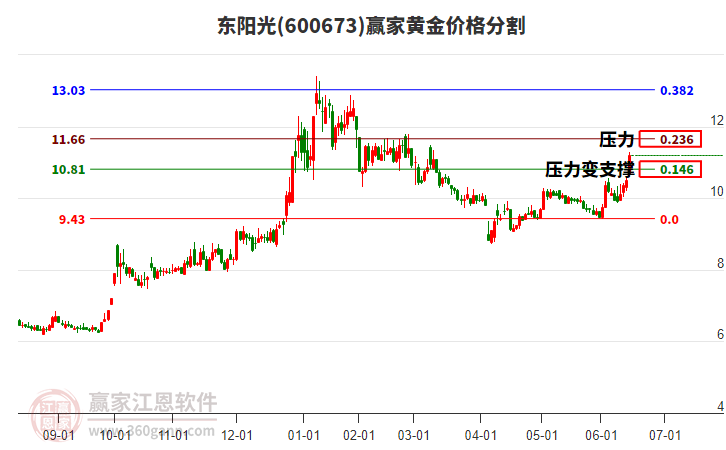 600673東陽光黃金價(jià)格分割工具