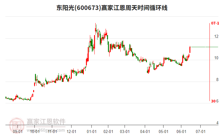 600673東陽光江恩周天時(shí)間循環(huán)線工具