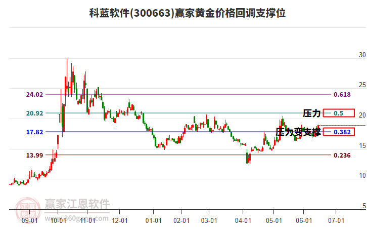 300663科藍軟件黃金價格回調支撐位工具 300663科藍軟件黃金價格回調支撐位工具