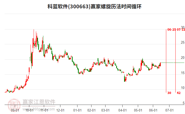 300663科藍軟件螺旋歷法時間循環(huán)工具 300663科藍軟件螺旋歷法時間循環(huán)工具