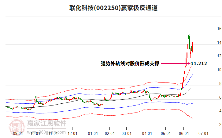 002250聯(lián)化科技贏家極反通道工具