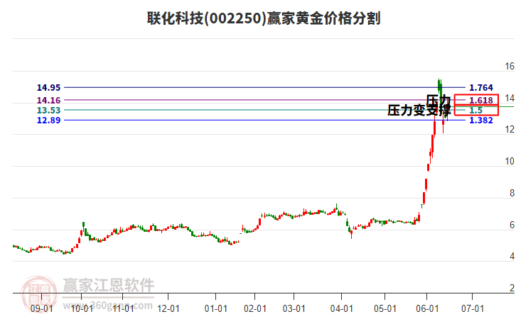 002250聯(lián)化科技黃金價格分割工具