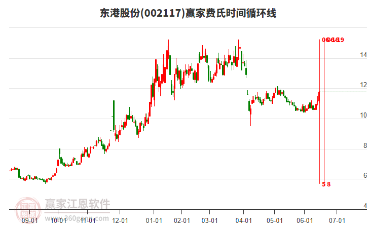 002117東港股份費(fèi)氏時間循環(huán)線工具