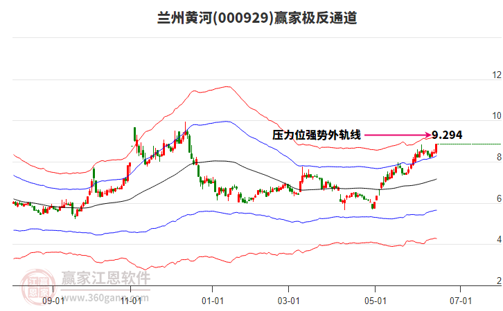 000929蘭州黃河贏家極反通道工具 000929蘭州黃河贏家極反通道工具