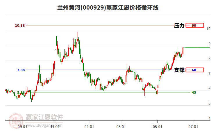 000929蘭州黃河江恩價格循環(huán)線工具 000929蘭州黃河江恩價格循環(huán)線工具