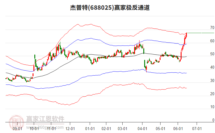 688025杰普特贏家極反通道工具
