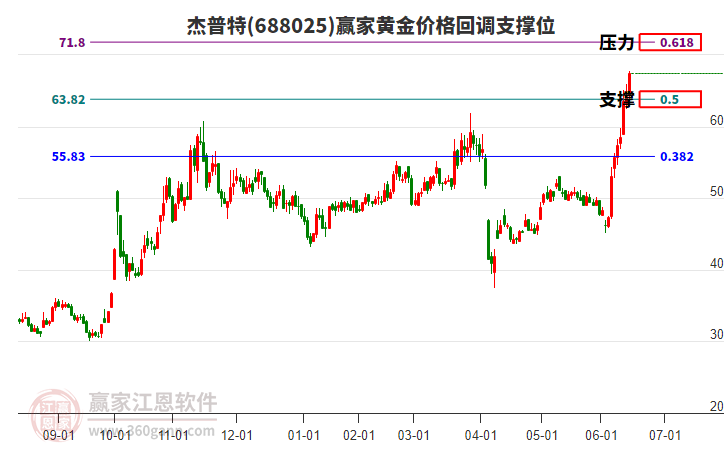 688025杰普特黃金價格回調(diào)支撐位工具