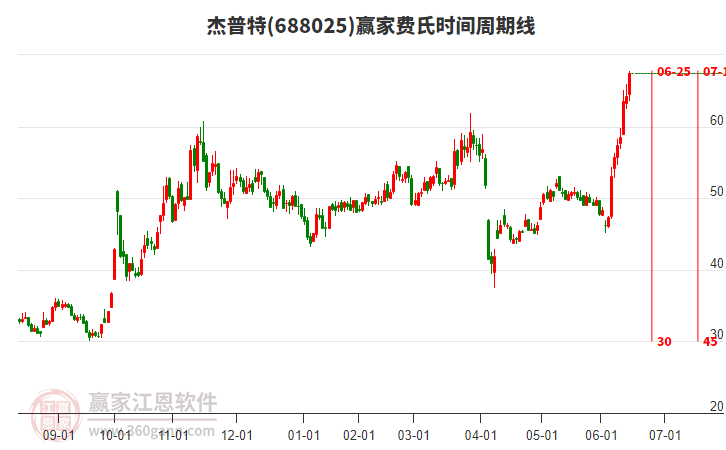 688025杰普特費氏時間周期線工具