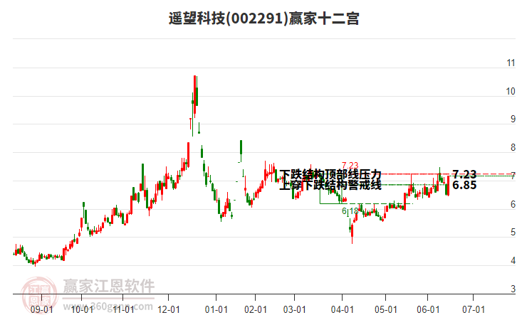 002291遙望科技贏家十二宮工具