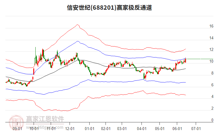 688201信安世紀(jì)贏家極反通道工具