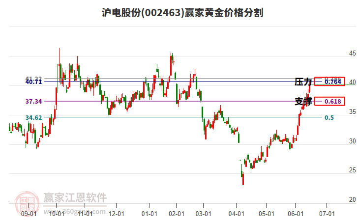 002463滬電股份黃金價(jià)格分割工具