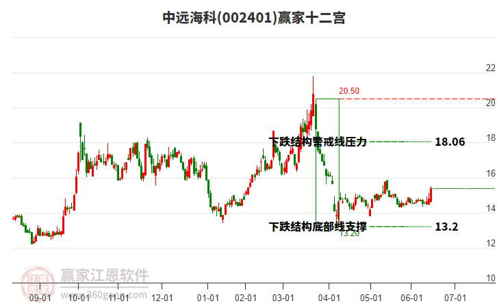 002401中遠(yuǎn)?？期A家十二宮工具