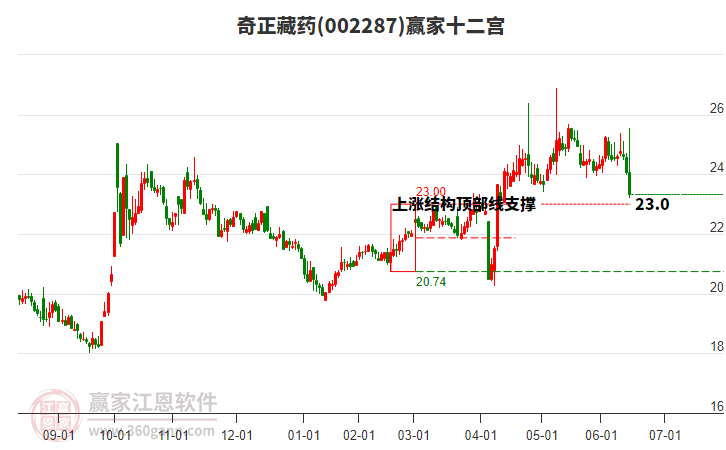 奇正藏藥 奇正藏藥