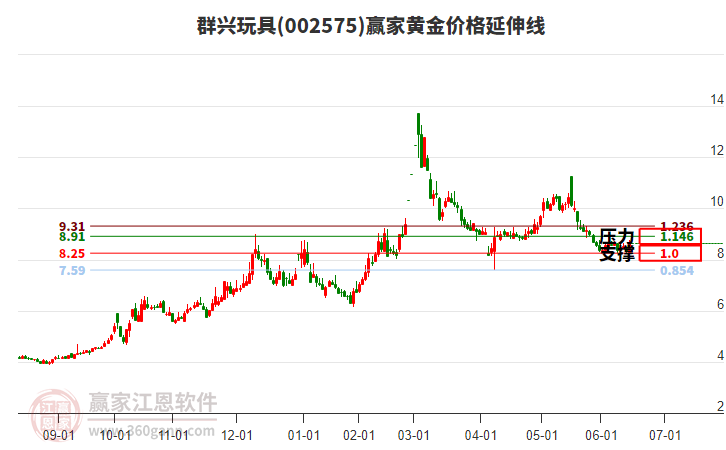 002575群興玩具黃金價格延伸線工具