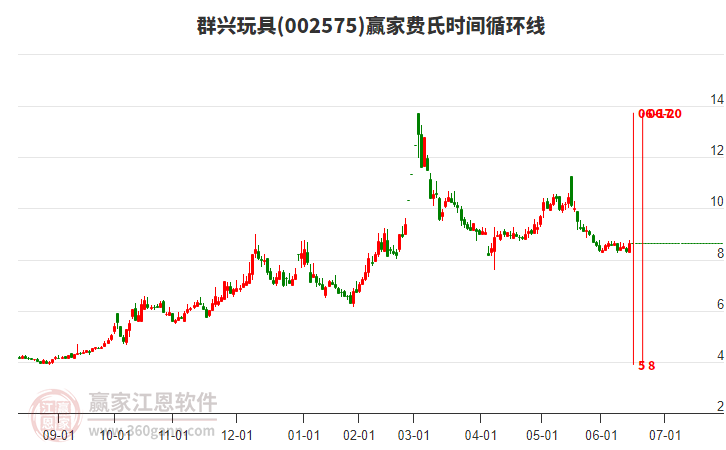 002575群興玩具費氏時間循環(huán)線工具