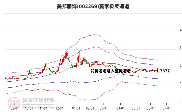 002269美邦服飾贏家極反通道工具