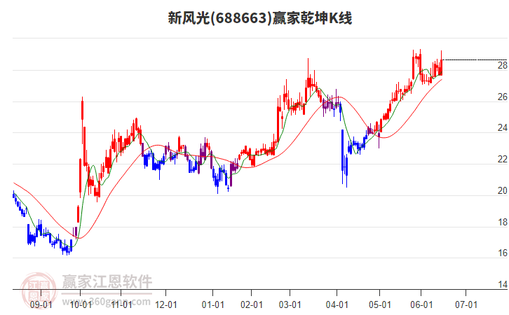 688663新風(fēng)光贏家乾坤K線工具 688663新風(fēng)光贏家乾坤K線工具