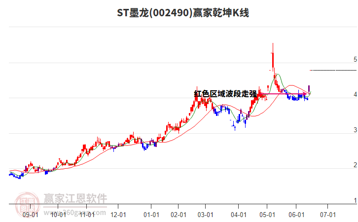 002490ST墨龍贏家乾坤K線工具 002490ST墨龍贏家乾坤K線工具