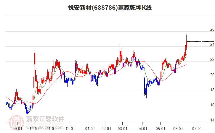 688786悅安新材贏家乾坤K線工具
