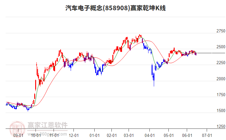 858908汽車(chē)電子贏家乾坤K線工具
