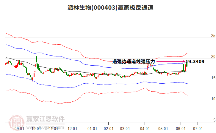 000403派林生物贏家極反通道工具