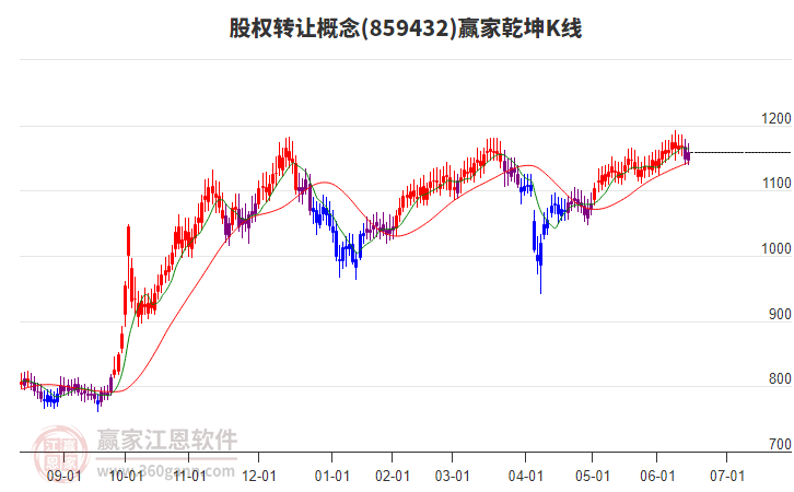 859432股權(quán)轉(zhuǎn)讓贏家乾坤K線工具