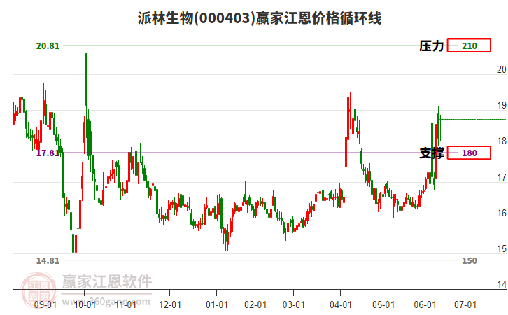 000403派林生物江恩價格循環(huán)線工具