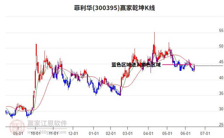 300395菲利華贏家乾坤K線工具 300395菲利華贏家乾坤K線工具