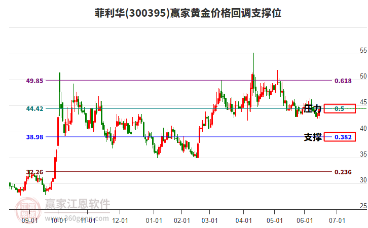 300395菲利華黃金價(jià)格回調(diào)支撐位工具 300395菲利華黃金價(jià)格回調(diào)支撐位工具
