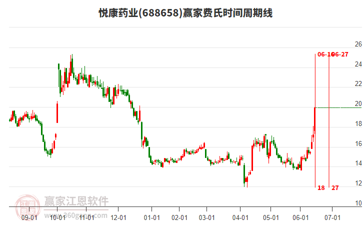 688658悅康藥業(yè)費氏時間周期線工具