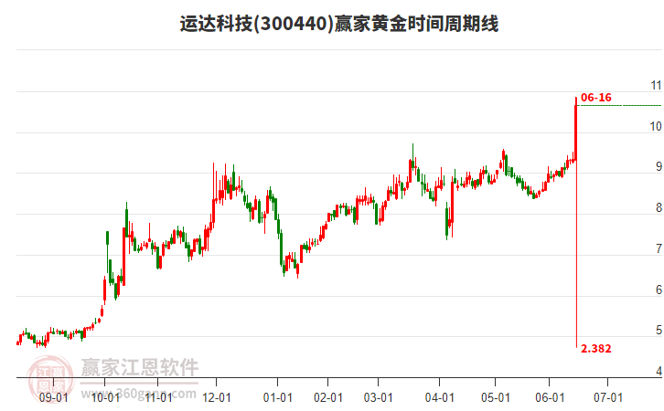 300440運(yùn)達(dá)科技黃金時(shí)間周期線工具