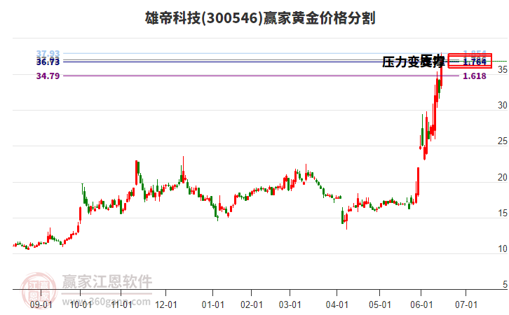 300546雄帝科技黃金價格分割工具