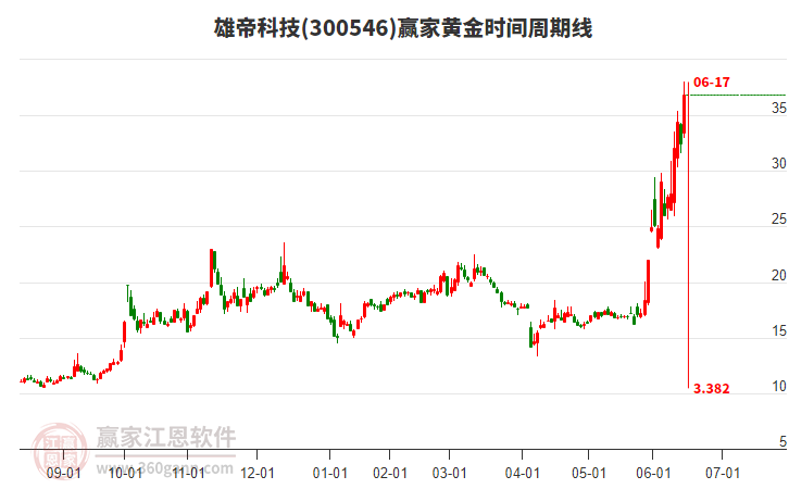 300546雄帝科技黃金時間周期線工具