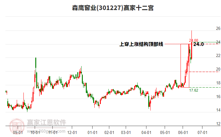 301227森鷹窗業(yè)贏家十二宮工具 301227森鷹窗業(yè)贏家十二宮工具