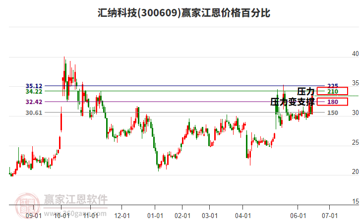 300609匯納科技江恩價格百分比工具 300609匯納科技江恩價格百分比工具
