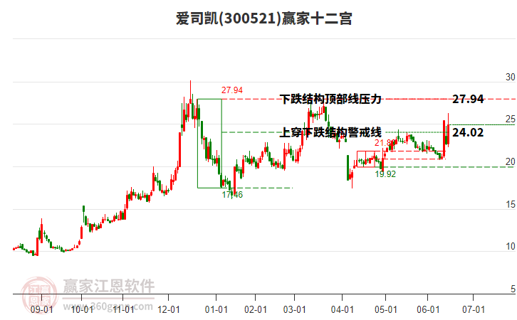 300521愛司凱贏家十二宮工具 300521愛司凱贏家十二宮工具