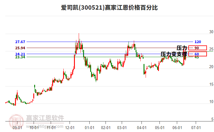 300521愛司凱江恩價格百分比工具 300521愛司凱江恩價格百分比工具