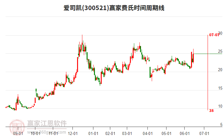 300521愛司凱費氏時間周期線工具 300521愛司凱費氏時間周期線工具