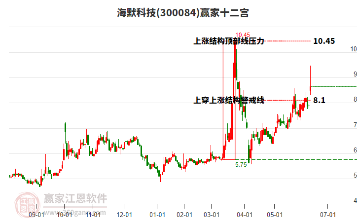 300084海默科技贏家十二宮工具