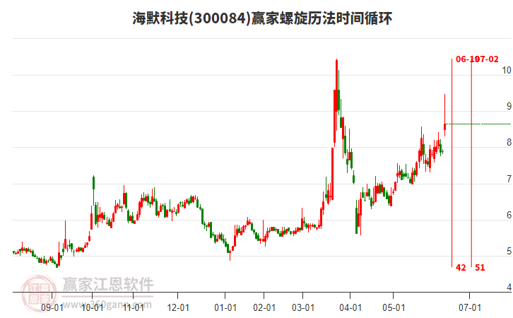 300084海默科技螺旋歷法時間循環(huán)工具