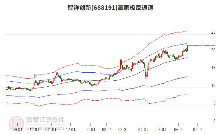688191智洋創(chuàng)新贏家極反通道工具